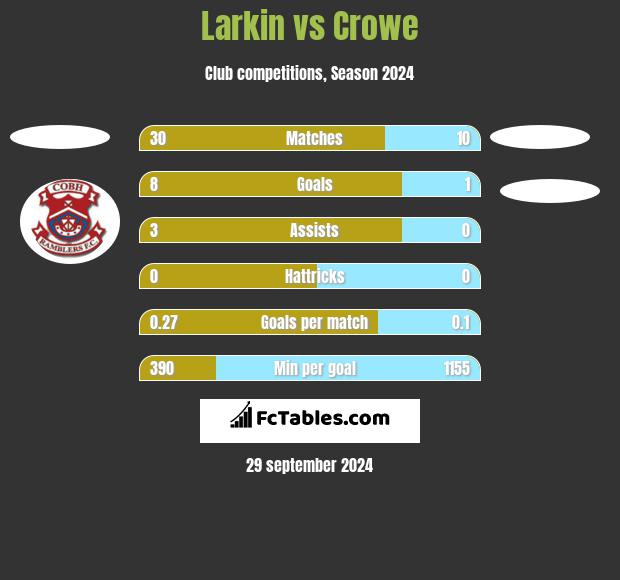 Larkin vs Crowe h2h player stats