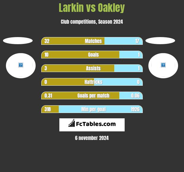 Larkin vs Oakley h2h player stats