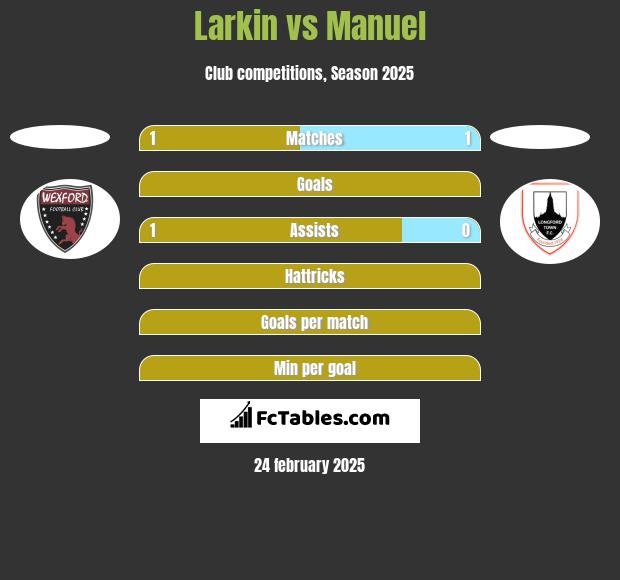 Larkin vs Manuel h2h player stats