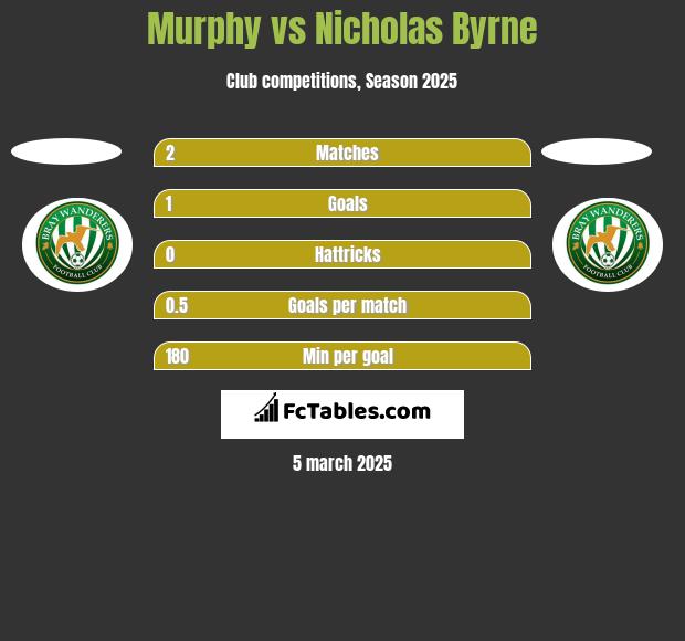 Murphy vs Nicholas Byrne h2h player stats