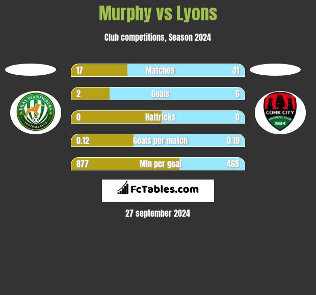 Murphy vs Lyons h2h player stats