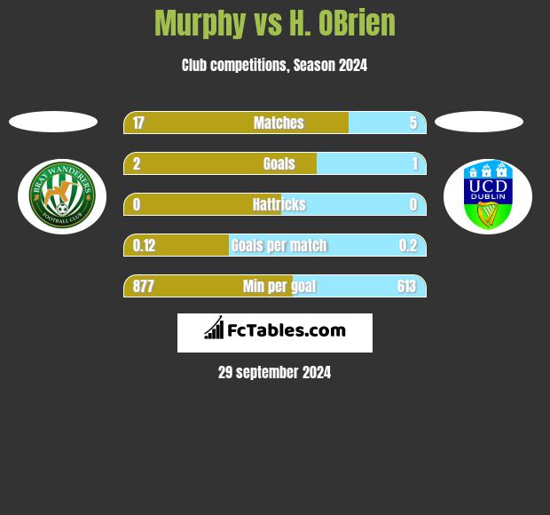 Murphy vs H. OBrien h2h player stats