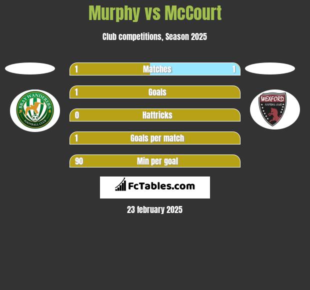 Murphy vs McCourt h2h player stats