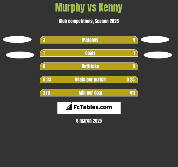 Murphy vs Kenny h2h player stats