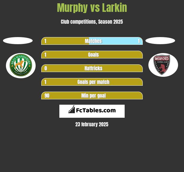 Murphy vs Larkin h2h player stats