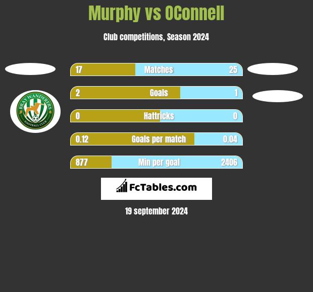 Murphy vs OConnell h2h player stats