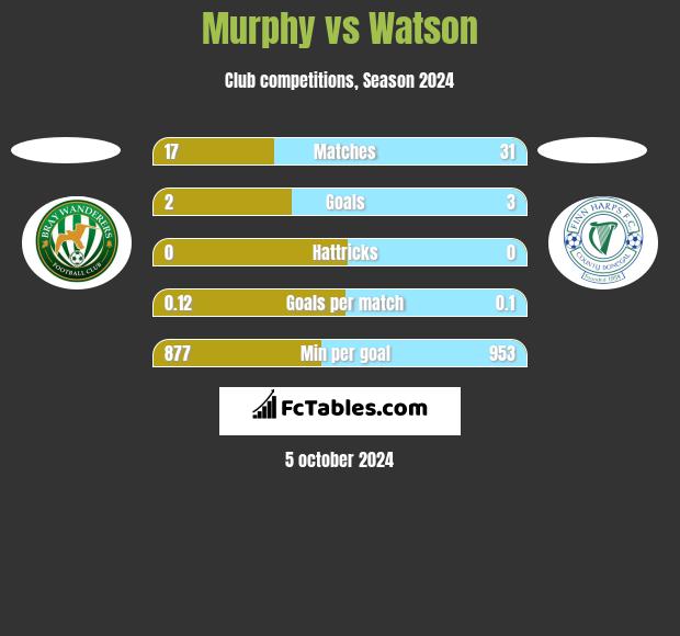 Murphy vs Watson h2h player stats