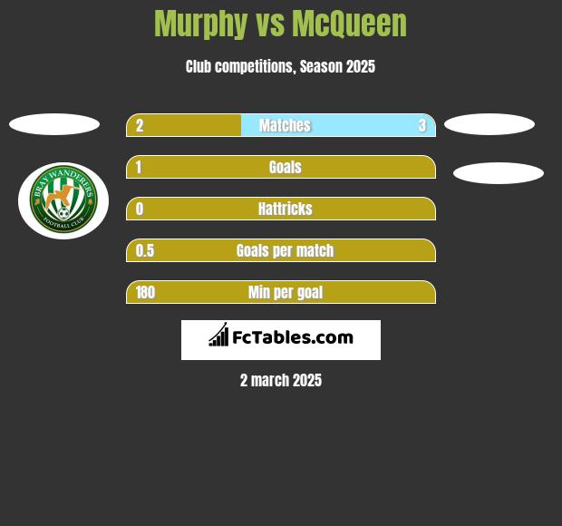 Murphy vs McQueen h2h player stats