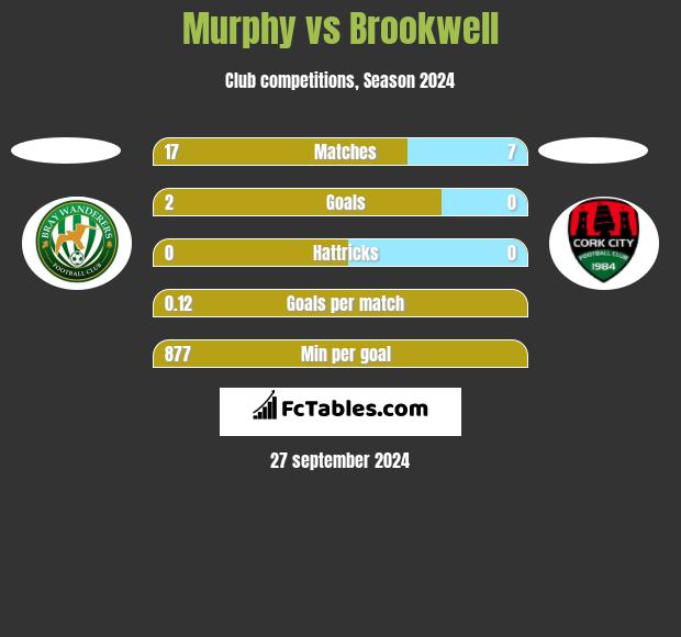 Murphy vs Brookwell h2h player stats