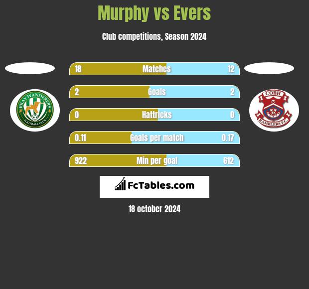 Murphy vs Evers h2h player stats