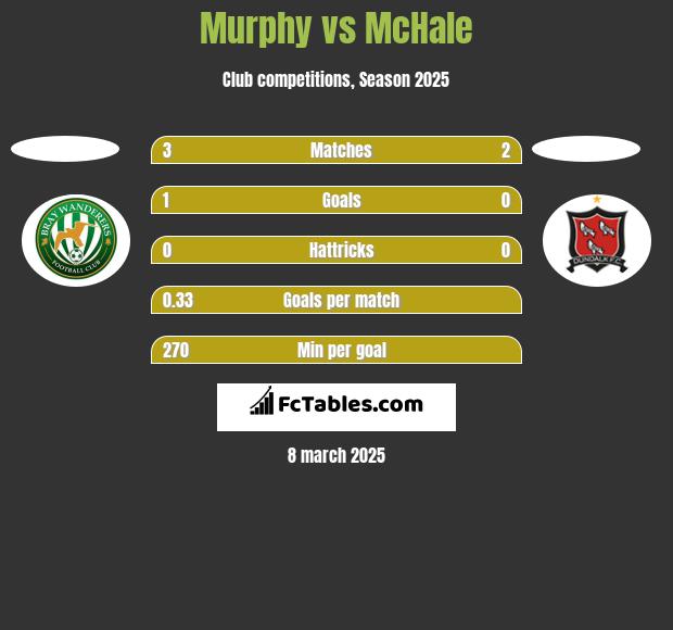 Murphy vs McHale h2h player stats