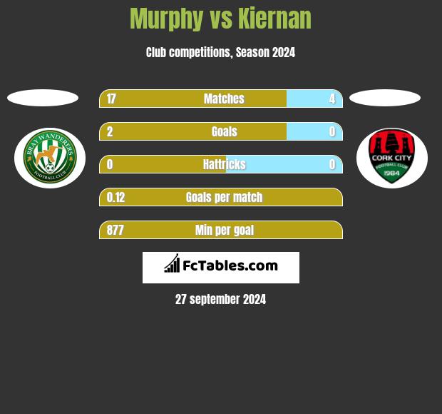 Murphy vs Kiernan h2h player stats