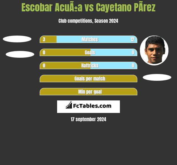 Escobar AcuÃ±a vs Cayetano PÃ­rez h2h player stats