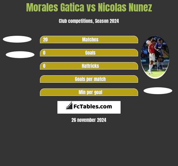 Morales Gatica vs Nicolas Nunez h2h player stats