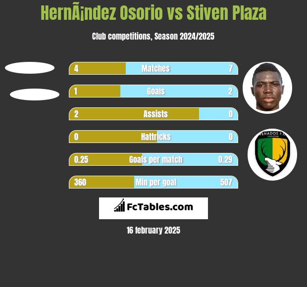 HernÃ¡ndez Osorio vs Stiven Plaza h2h player stats