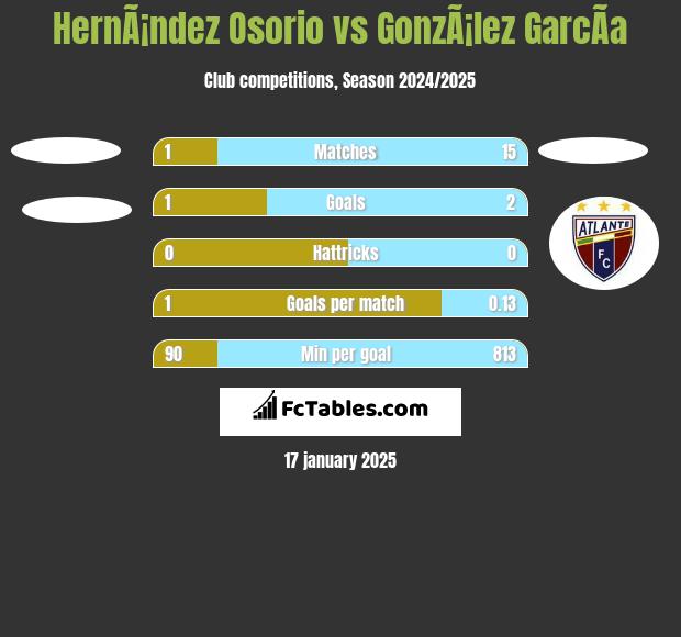 HernÃ¡ndez Osorio vs GonzÃ¡lez GarcÃ­a h2h player stats