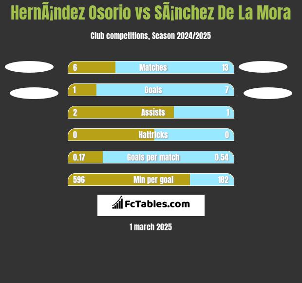 HernÃ¡ndez Osorio vs SÃ¡nchez De La Mora h2h player stats