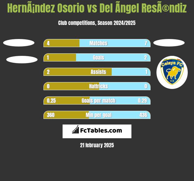 HernÃ¡ndez Osorio vs Del Ãngel ResÃ©ndiz h2h player stats