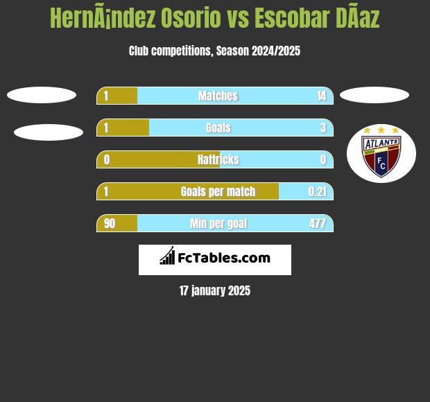 HernÃ¡ndez Osorio vs Escobar DÃ­az h2h player stats