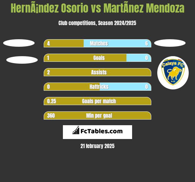 HernÃ¡ndez Osorio vs MartÃ­nez Mendoza h2h player stats