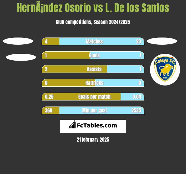 HernÃ¡ndez Osorio vs L. De los Santos h2h player stats