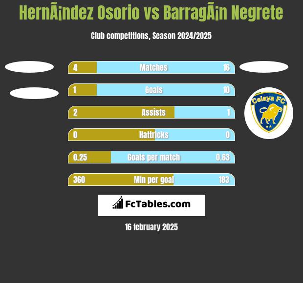 HernÃ¡ndez Osorio vs BarragÃ¡n Negrete h2h player stats