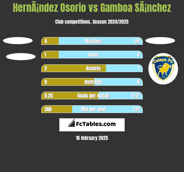 HernÃ¡ndez Osorio vs Gamboa SÃ¡nchez h2h player stats