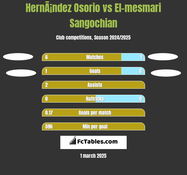 HernÃ¡ndez Osorio vs El-mesmari Sangochian h2h player stats