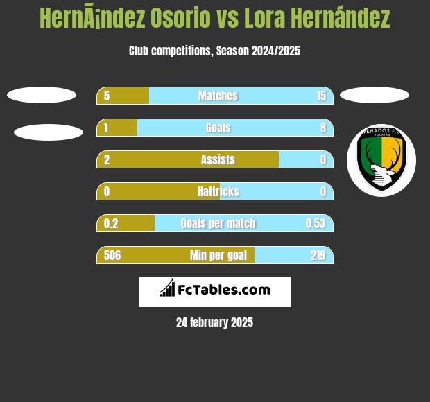 HernÃ¡ndez Osorio vs Lora Hernández h2h player stats