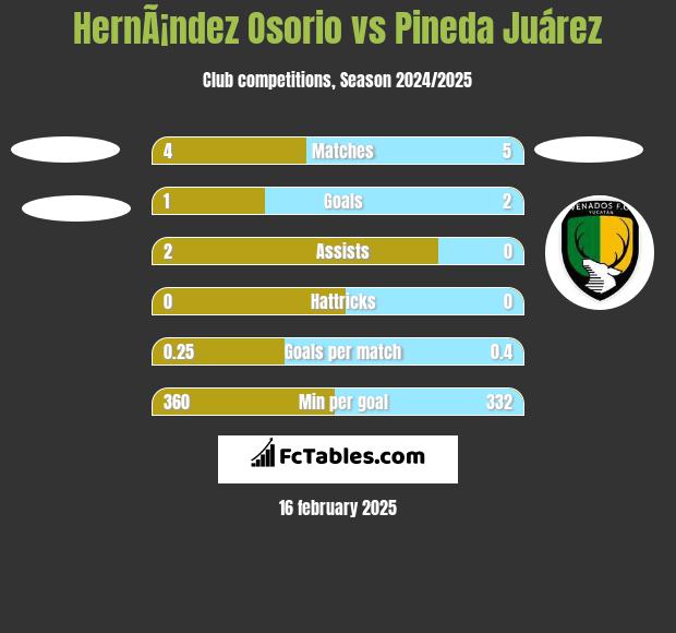 HernÃ¡ndez Osorio vs Pineda Juárez h2h player stats