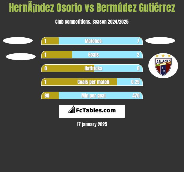 HernÃ¡ndez Osorio vs Bermúdez Gutiérrez h2h player stats