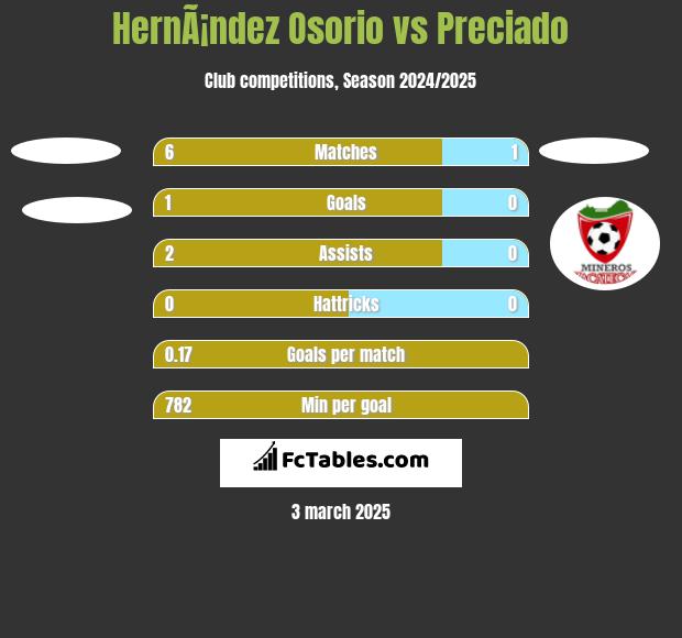 HernÃ¡ndez Osorio vs Preciado h2h player stats