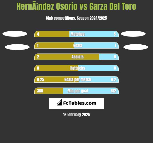 HernÃ¡ndez Osorio vs Garza Del Toro h2h player stats