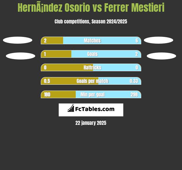 HernÃ¡ndez Osorio vs Ferrer Mestieri h2h player stats