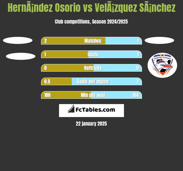 HernÃ¡ndez Osorio vs VelÃ¡zquez SÃ¡nchez h2h player stats