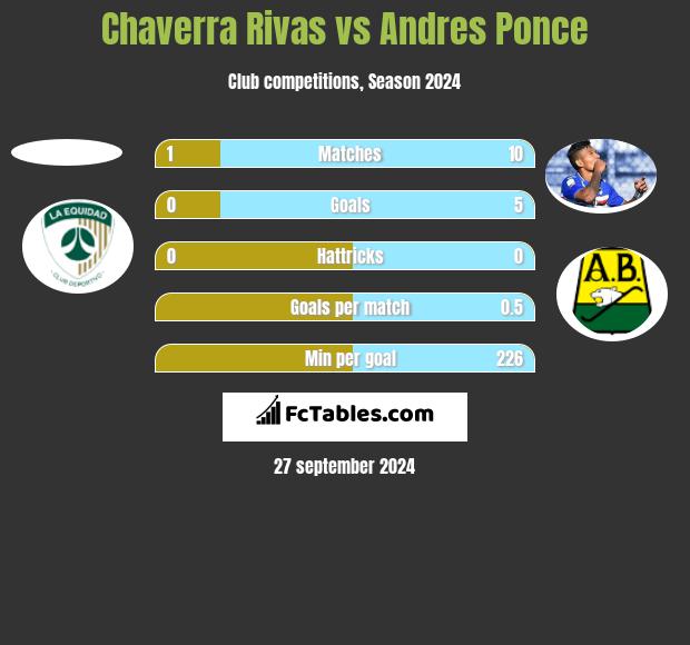 Chaverra Rivas vs Andres Ponce h2h player stats