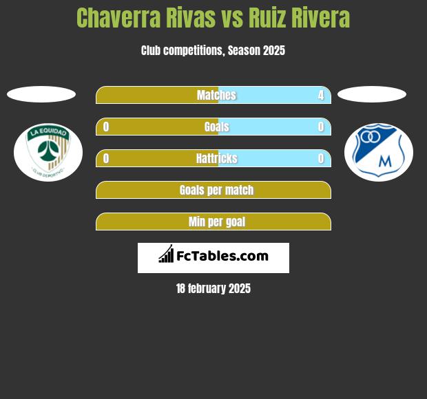 Chaverra Rivas vs Ruiz Rivera h2h player stats