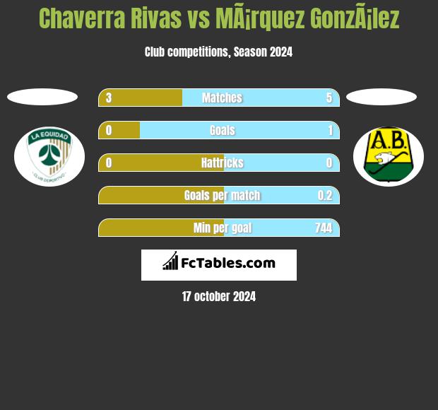 Chaverra Rivas vs MÃ¡rquez GonzÃ¡lez h2h player stats