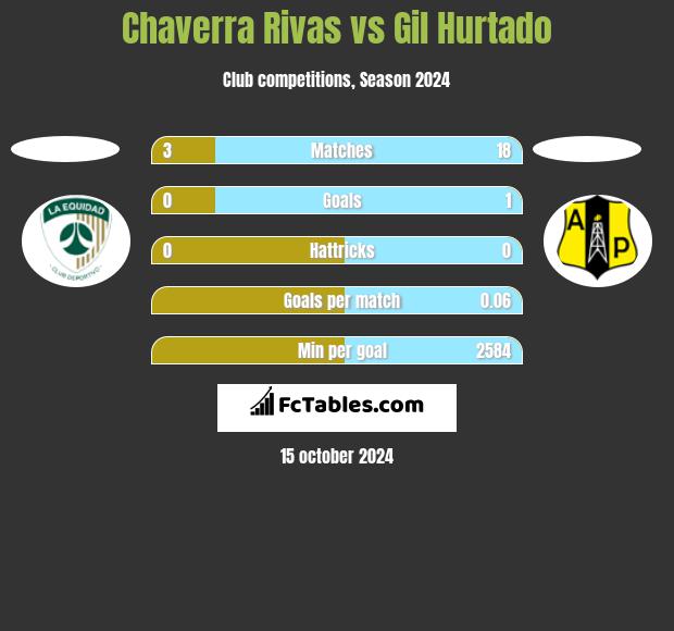 Chaverra Rivas vs Gil Hurtado h2h player stats