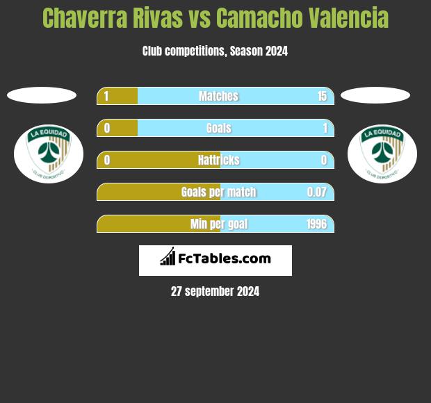 Chaverra Rivas vs Camacho Valencia h2h player stats