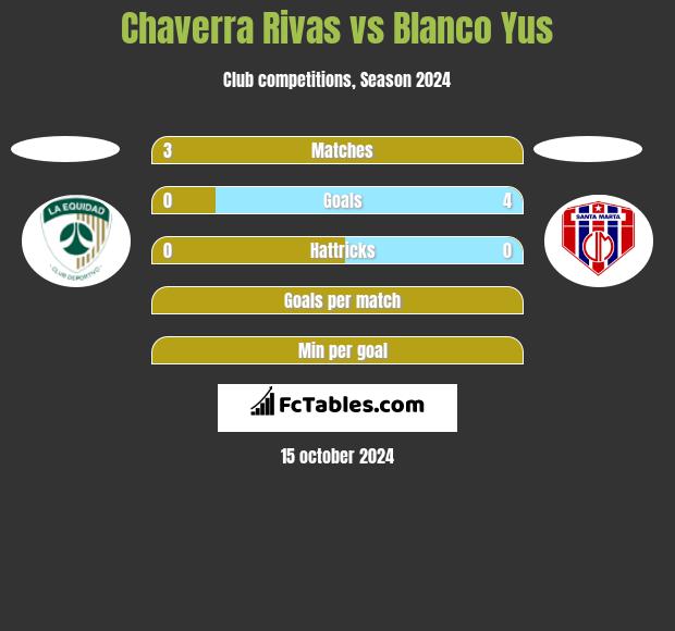 Chaverra Rivas vs Blanco Yus h2h player stats