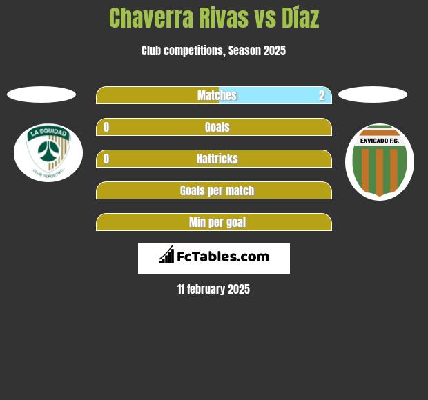 Chaverra Rivas vs Díaz h2h player stats