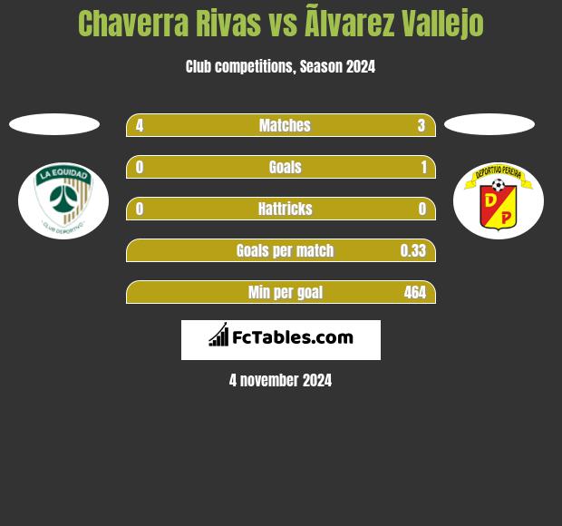 Chaverra Rivas vs Ãlvarez Vallejo h2h player stats