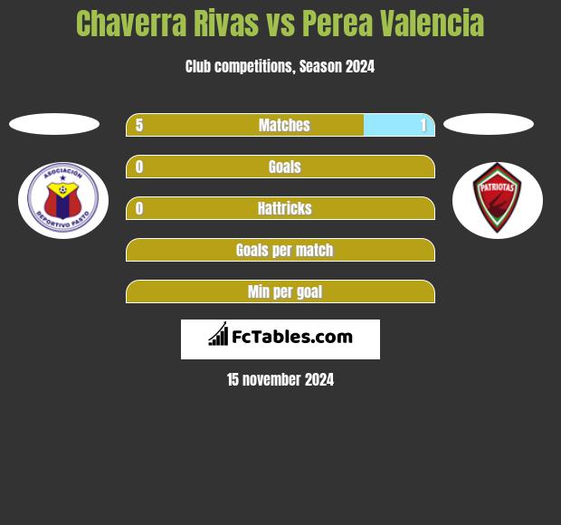 Chaverra Rivas vs Perea Valencia h2h player stats