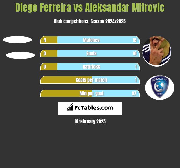 Diego Ferreira vs Aleksandar Mitrović h2h player stats