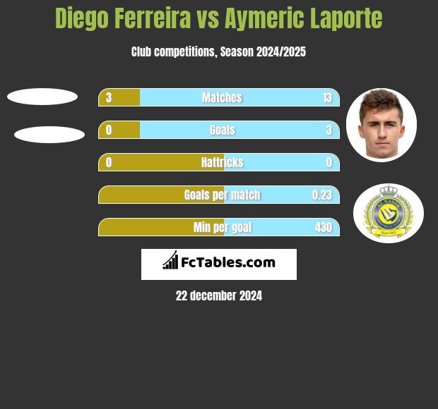 Diego Ferreira vs Aymeric Laporte h2h player stats