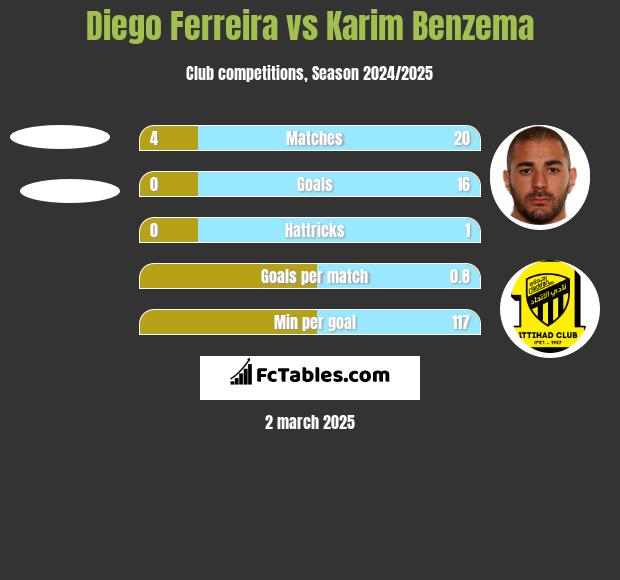 Diego Ferreira vs Karim Benzema h2h player stats