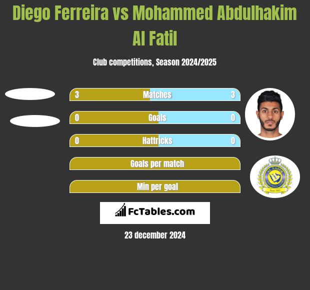 Diego Ferreira vs Mohammed Abdulhakim Al Fatil h2h player stats