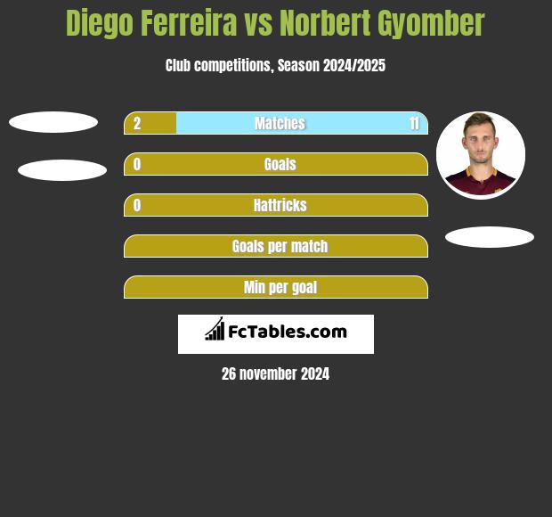 Diego Ferreira vs Norbert Gyomber h2h player stats