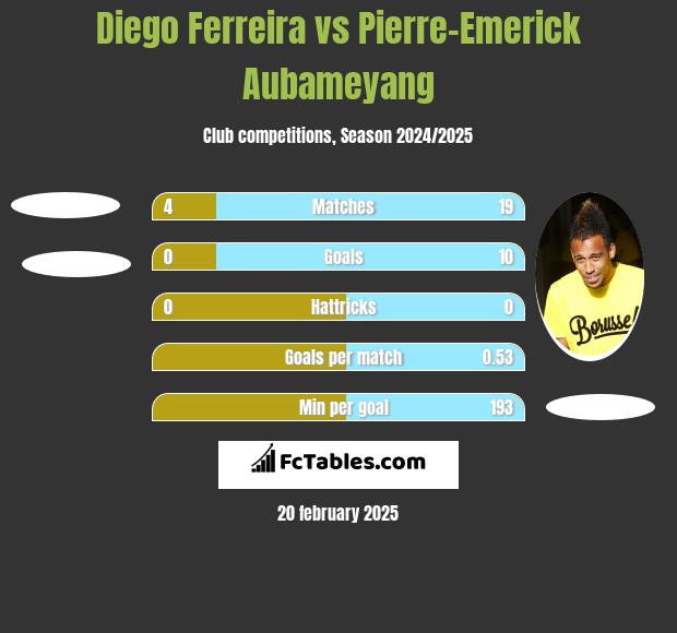 Diego Ferreira vs Pierre-Emerick Aubameyang h2h player stats